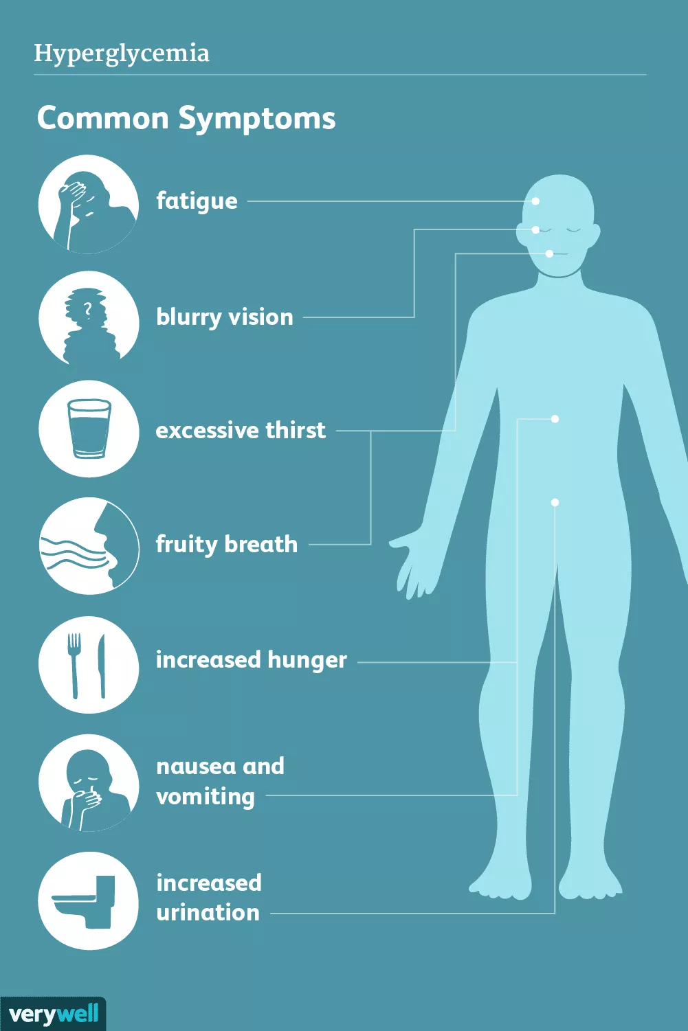 An anatomical diagram showing symptoms of hyperglycemia including blurry vision and fatigue.